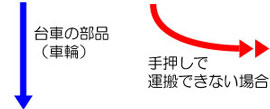 手押しで運搬できない場合は、けん引での運搬をお考え下さい。