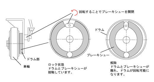 ドラムブレーキの説明（図解）