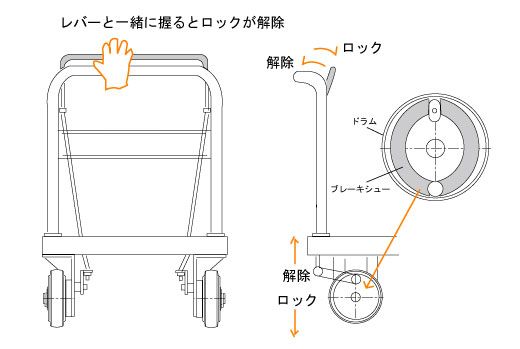 ドラムブレーキ方式を採用しているハンドストッパー付台車の図解説明
