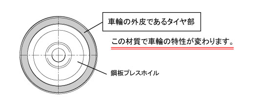 車輪の外皮部に当たるタイヤ材質で特性が変わります（上の図）