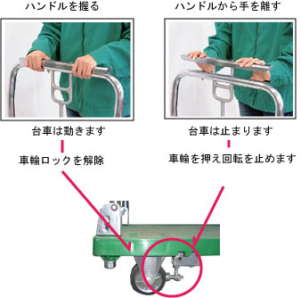 ハンドストッパーは、このように車輪を押えます。