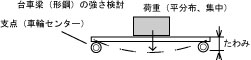台車フレーム強度