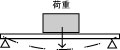上から荷重をかけます。