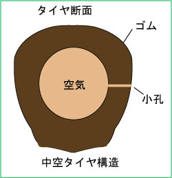 ゼロプレシャタイヤ断面