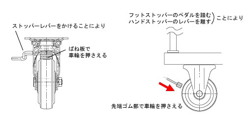 車輪を押さえて止める仕組み（図解）