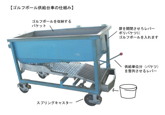 ゴルフボール供給台車の仕組み ゴルフボール供給台車の仕組み